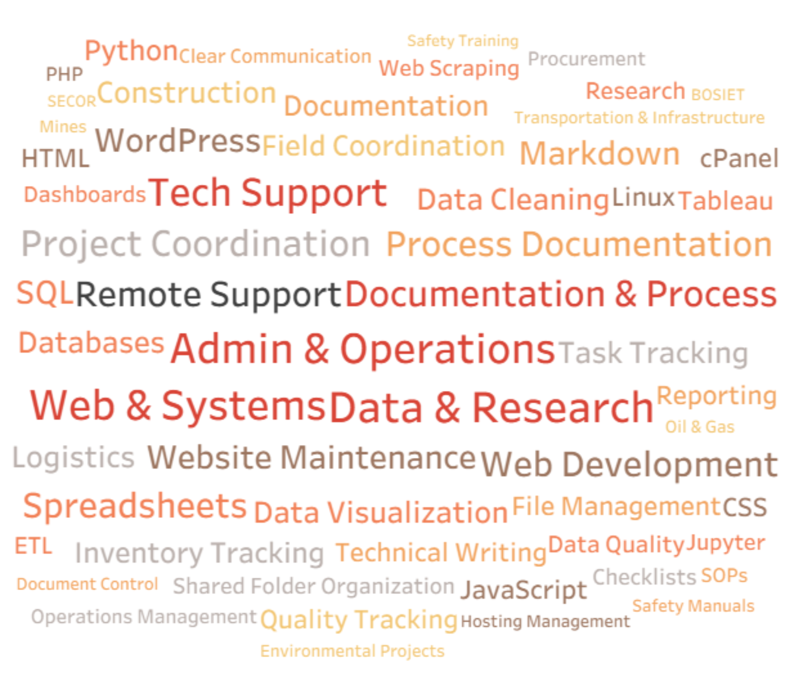 Tag cloud showing keywords related to remote support for data, research, tech support, admin and operations, web and systems, and documentation work